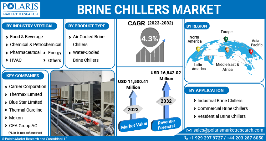 Brine Chillers Market Share, Size, Trends